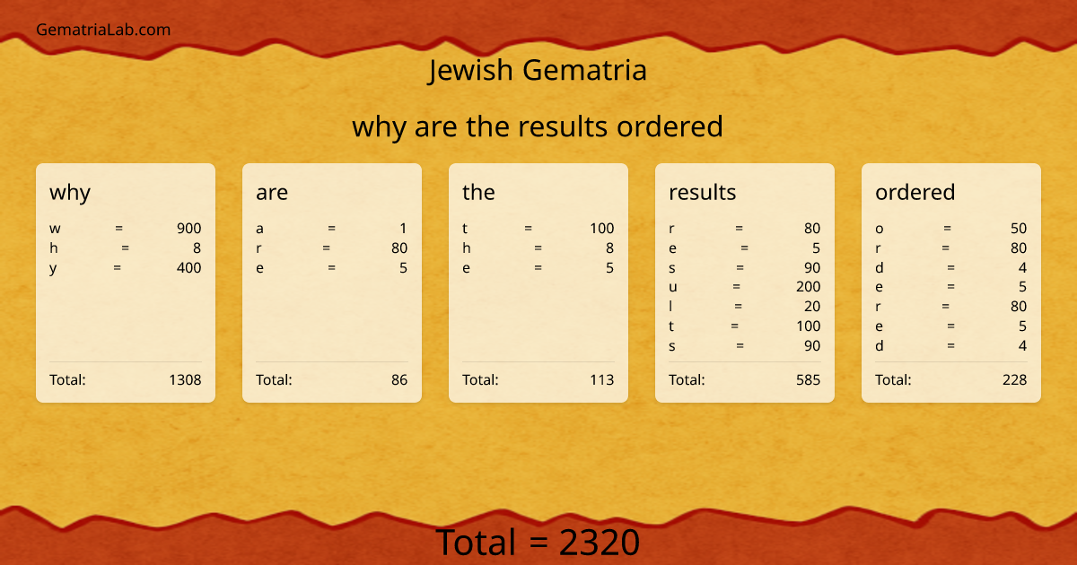 why are the results ordered in jewish Gematria